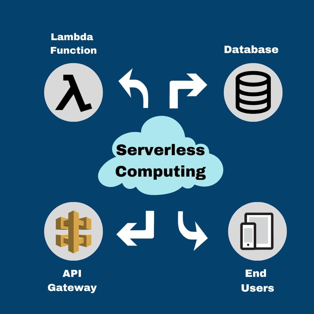 Serverless Cloud Computing - ReindeerSoft